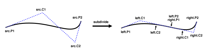 A drawing that illustrates the effects of
   * subdividing a CubicCurve2D